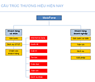 [DỰ ÁN ADINAVIETNAM]: THIẾT KẾ HỆ THỐNG THƯƠNG HIỆU (SUB-BRAND) MOBIFONE