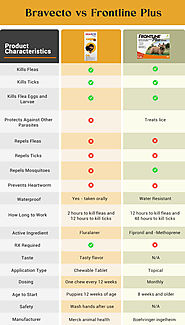 Bravecto VS Frontline Plus : Choose the right One For Your Dog