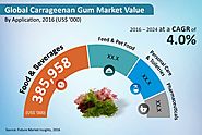 Carrageenan Gum Market - Global Industry Analysis, Size and Forecast, 2016 to 2024