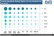 Caramel Ingredients Market: COVID-19 Impact on Forecast and Analysis | Future Market Insights (FMI)