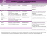 Commonly Abused Prescription Drugs Chart | National Institute on Drug Abuse