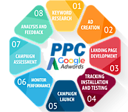 PPC Adwords and Facebook Advertising | SEO and PPC Agency in India