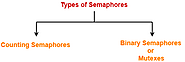 What is Semaphore in Operating System ?