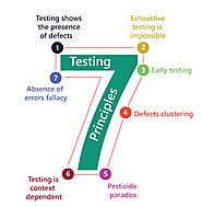 Software Testing Principles - javatpoint