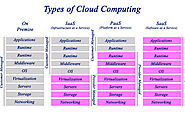 How Exactly Each Type of Cloud Computing is Different from Other