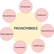 Los pronombres