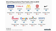 ¿Qué marcas han perdido mayor reputación en el último año? - Infografía Del Día - Eulixe